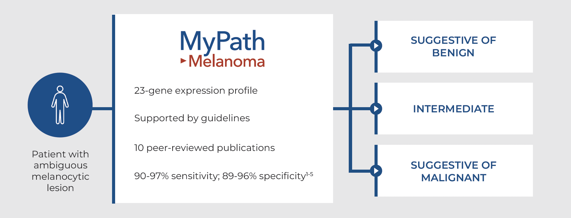 MyPath Melanoma suggests whether an ambiguous lesion is benign, malignant or intermediate. The 23-gene expression profile test has 90-97% sensitivity and 89-96% specificity, is supported by guidelines and has 10 peer reviewed publications.